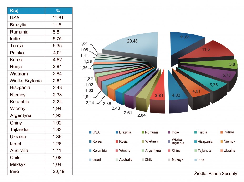 pr30_panda-security_producenci-spamu-na-swiecie