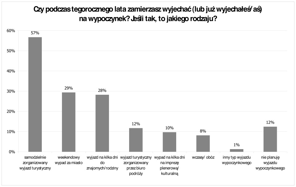 Jak spędzają wakacje polscy internauci? 3
