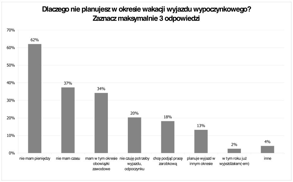 Jak spędzają wakacje polscy internauci? 4