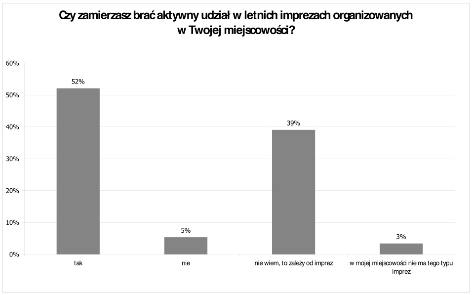 Jak spędzają wakacje polscy internauci? 5