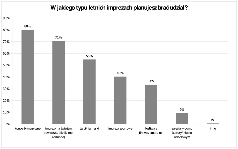 Jak spędzają wakacje polscy internauci? 6