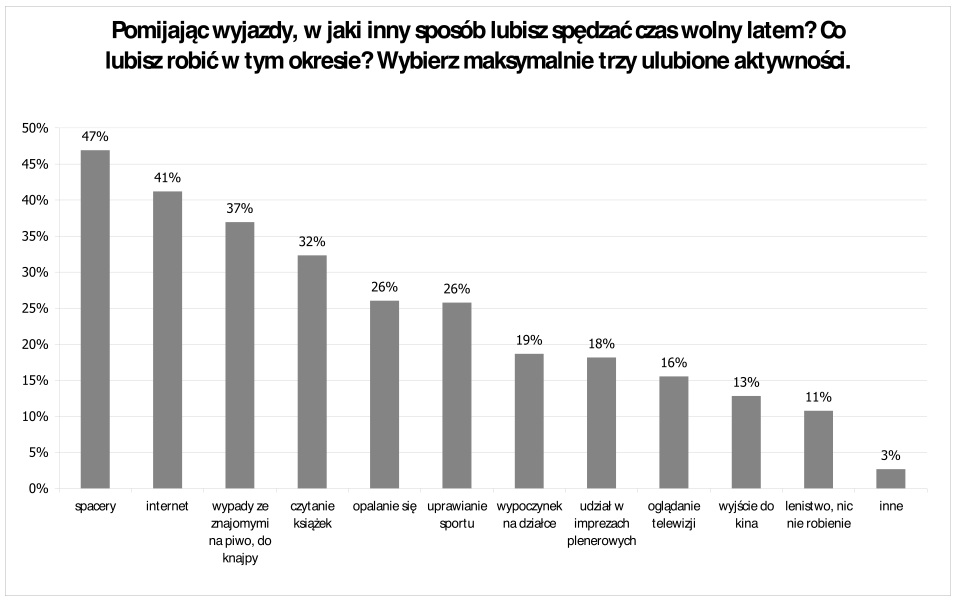 Jak spędzają wakacje polscy internauci? 7