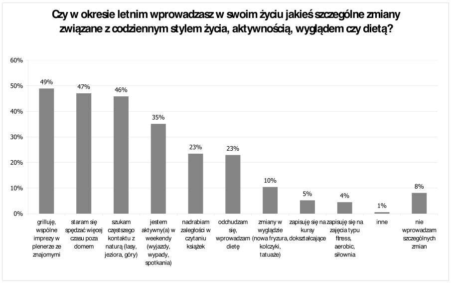 Jak spędzają wakacje polscy internauci? 8