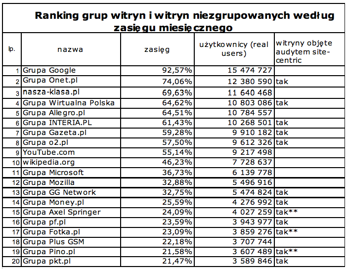 Źródło: Megapanel PBI/Gemius, czerwiec 2009