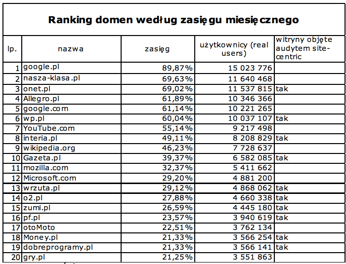 Źródło: Megapanel PBI/Gemius, czerwiec 2009