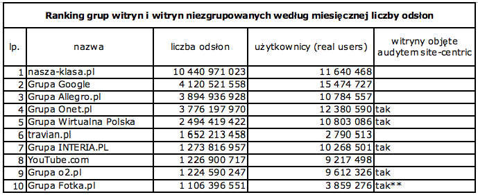 Źródło: Megapanel PBI/Gemius, czerwiec 2009