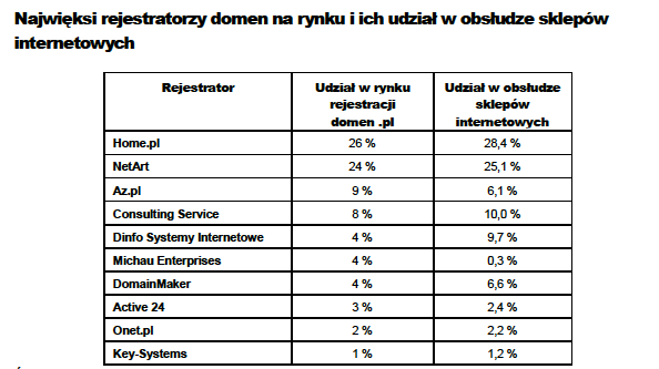 źródło: Raport NASK: Rynek domen w Polsce Q2 2009 i obliczenia własne. Zestawienie przygotowane przez NASK prezentowało największych partnerów NASK spośród tych, którzy zgodzili się na publikacje wartości ich udziału w rynku