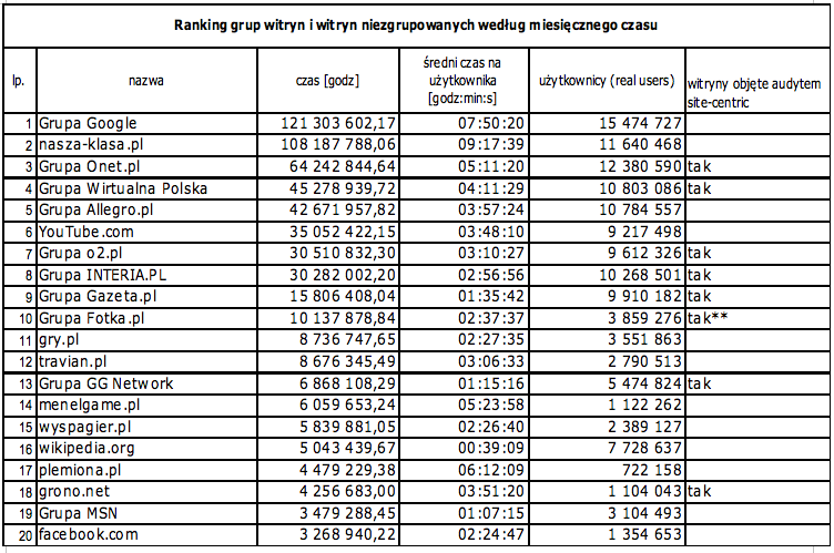 Źródło: Megapanel PBI/Gemius, czerwiec 2009