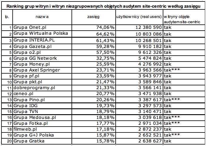 Źródło: Megapanel PBI/Gemius, czerwiec 2009