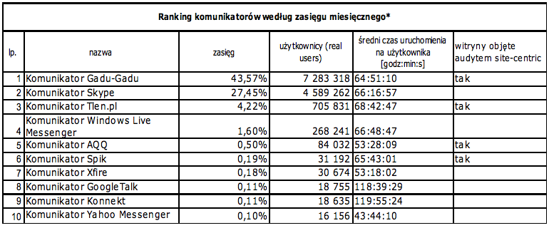 Źródło: Megapanel PBI/Gemius, czerwiec 2009