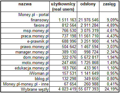 BizOn media obsługuje Grupę Money.pl 3