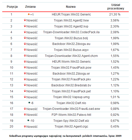 Szkodliwe programy w Polsce - lipiec 2009 6