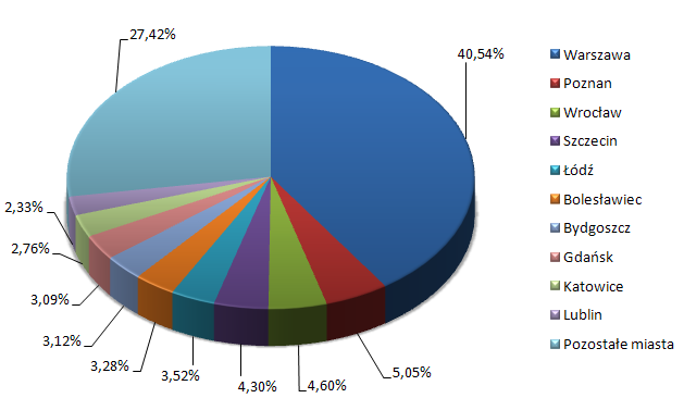 Szkodliwe programy w Polsce - lipiec 2009 3