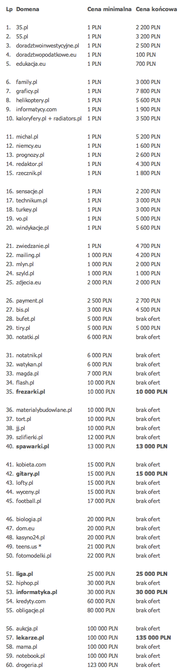Aukcja na żywo « MeetDomainers