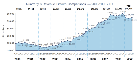 2009_q3_ad_revenue