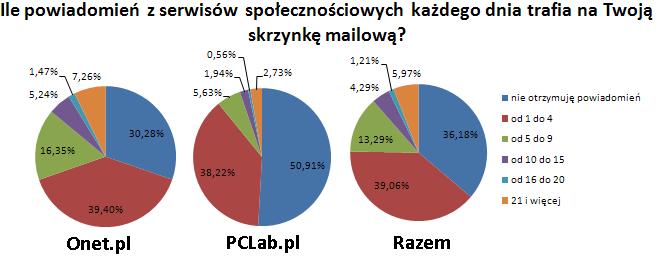 60% użytkowników kasuje bez czytania tzw. szary SPAM 3