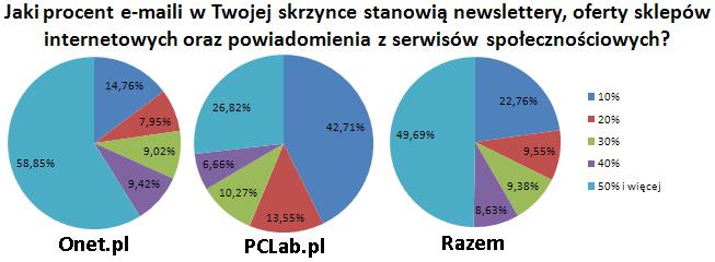 60% użytkowników kasuje bez czytania tzw. szary SPAM 4