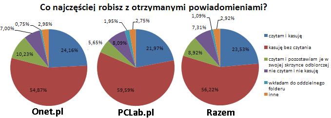60% użytkowników kasuje bez czytania tzw. szary SPAM 5