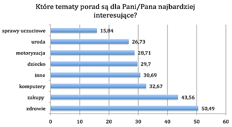 Jakich porad najczęściej szukamy w sieci? 3