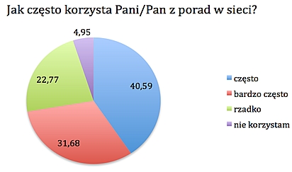 Jakich porad najczęściej szukamy w sieci? 4