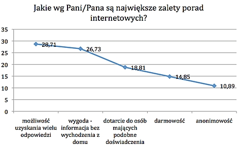 Jakich porad najczęściej szukamy w sieci? 5