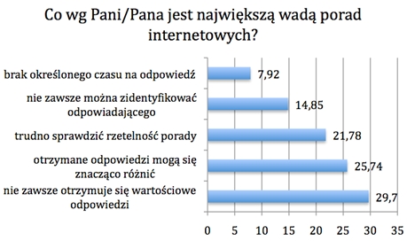 Jakich porad najczęściej szukamy w sieci? 6