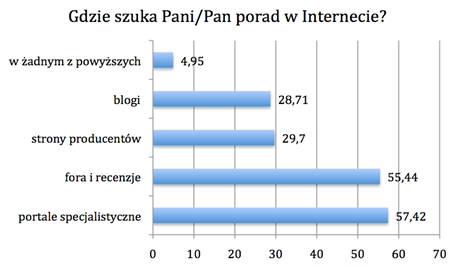 Jakich porad najczęściej szukamy w sieci? 7