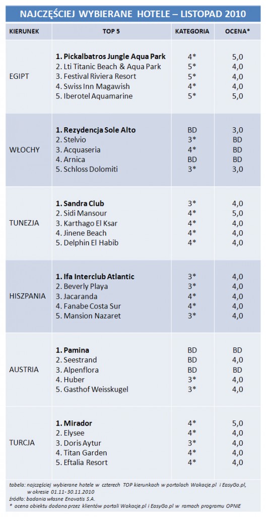 Gdzie, z kim i dokąd? - turystyczne wybory internautów w listopadzie 7