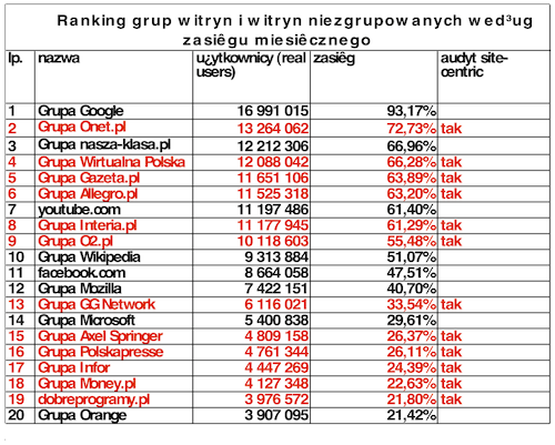 grupy Wyniki Megapanel PBI/Gemius za październik 2010 1