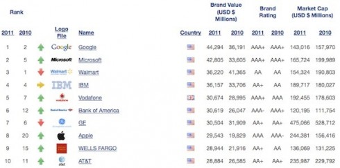 Najdroższe marki świata - Google na prowadzeniu 3