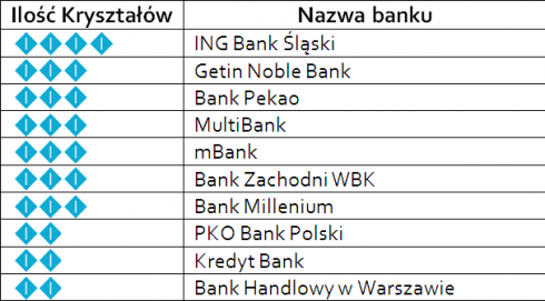 Kryształy Symetrii - który bank ma najlepszą stronę internetową? 5