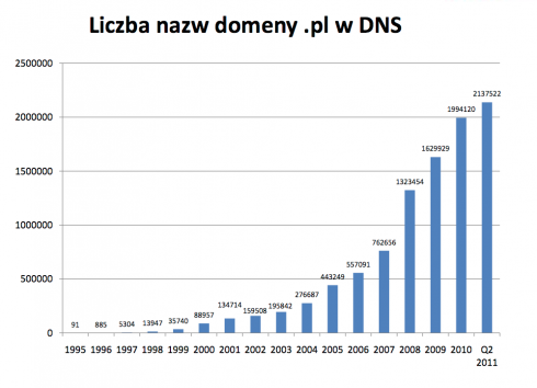 NASK podsumowuje 20 lat domeny .PL i chwali dynamikę rozwoju 3