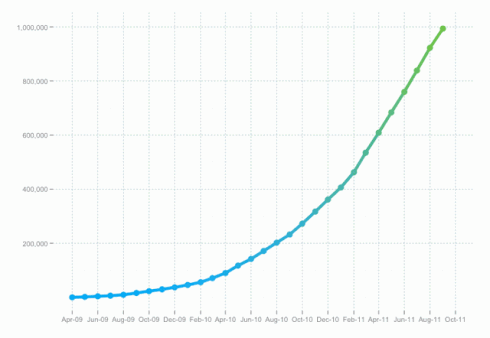 Kickstarter: 100 mln dolarów dotacji 3