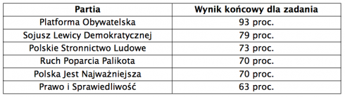 Najbardziej użyteczne strony partii [raport] 4