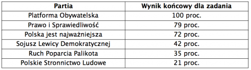 Najbardziej użyteczne strony partii [raport] 5