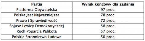 Najbardziej użyteczne strony partii [raport] 6