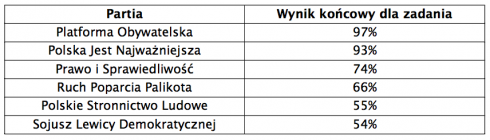 Najbardziej użyteczne strony partii [raport] 3