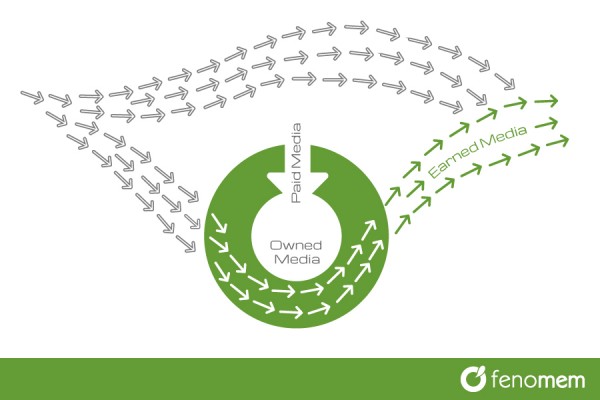 Owned, paid i earned media, czyli czym jest wideo wirusowe 3
