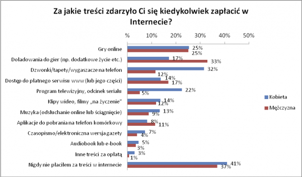 Nowy sondaż PBI – chętnie płacimy za gry online 4