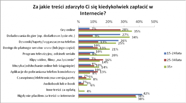 Nowy sondaż PBI – chętnie płacimy za gry online 3