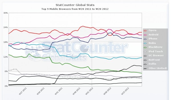 Chrome najpopularniejszą przeglądarką na świecie 4