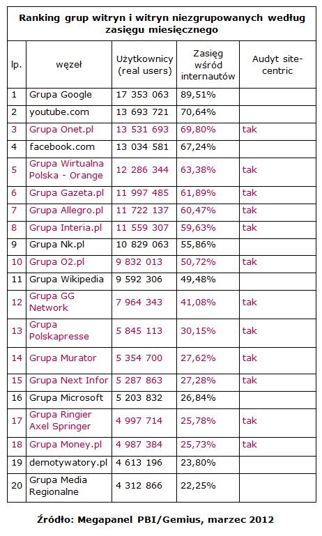 Wyniki Megapanel PBI/Gemius za marzec 2012 3