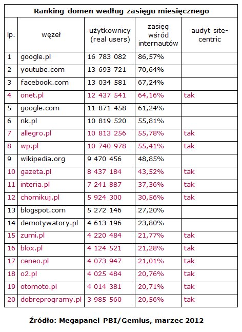 Wyniki Megapanel PBI/Gemius za marzec 2012 4