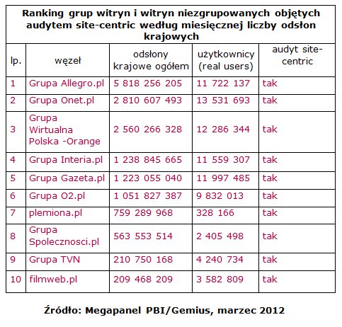 Wyniki Megapanel PBI/Gemius za marzec 2012 5