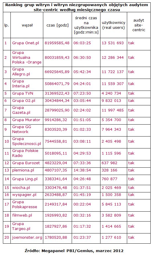 Wyniki Megapanel PBI/Gemius za marzec 2012 6