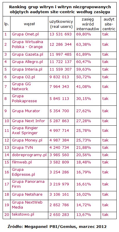 Wyniki Megapanel PBI/Gemius za marzec 2012 7