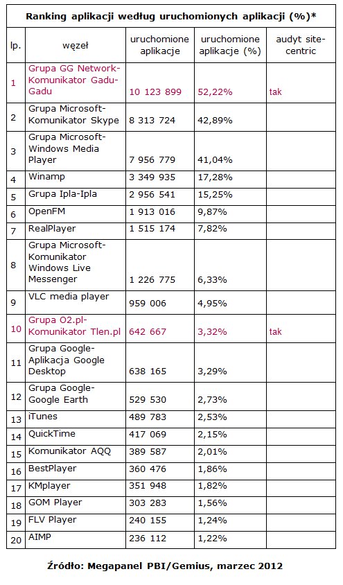 Wyniki Megapanel PBI/Gemius za marzec 2012 8