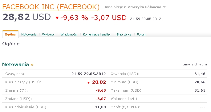 Facebook pikuje na giełdzie 3