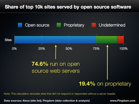 Ogromna przewaga serwerów opartych na wolnym oprogramowaniu 4