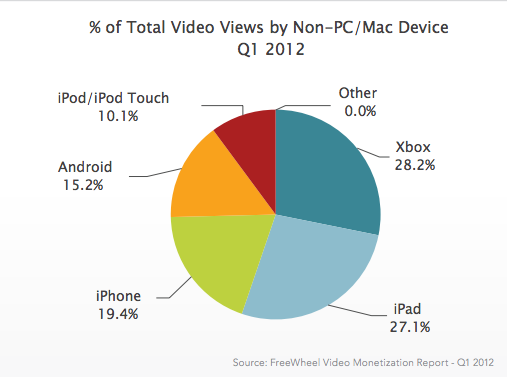 Xbox wyprzedza konkurentów w obrębie treści wideo 3